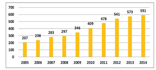 建筑垃圾增長趨勢(shì)圖