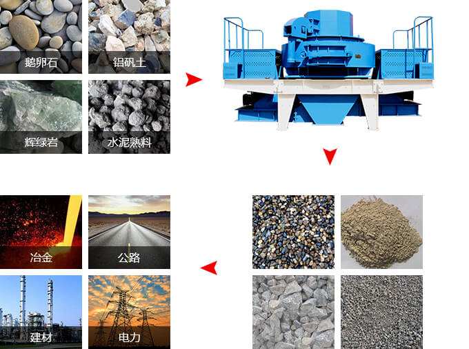 沖擊式制砂機工作領(lǐng)域 沖擊式制砂機工作領(lǐng)域